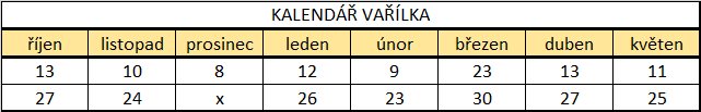 VAřílek termíny 21